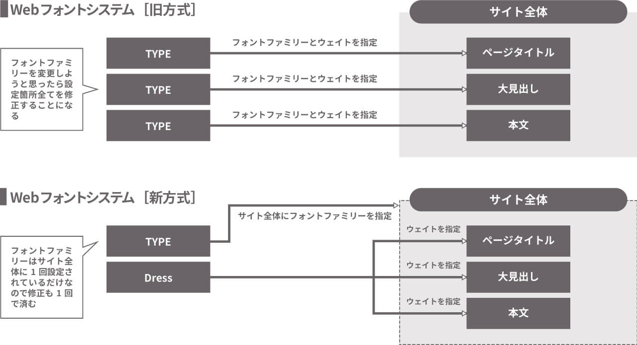 フォントウェイトの新しい設定方法