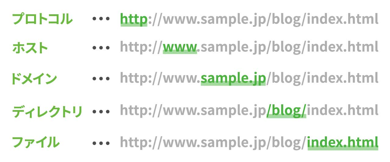 ホームページのURLを構成する5つの要素