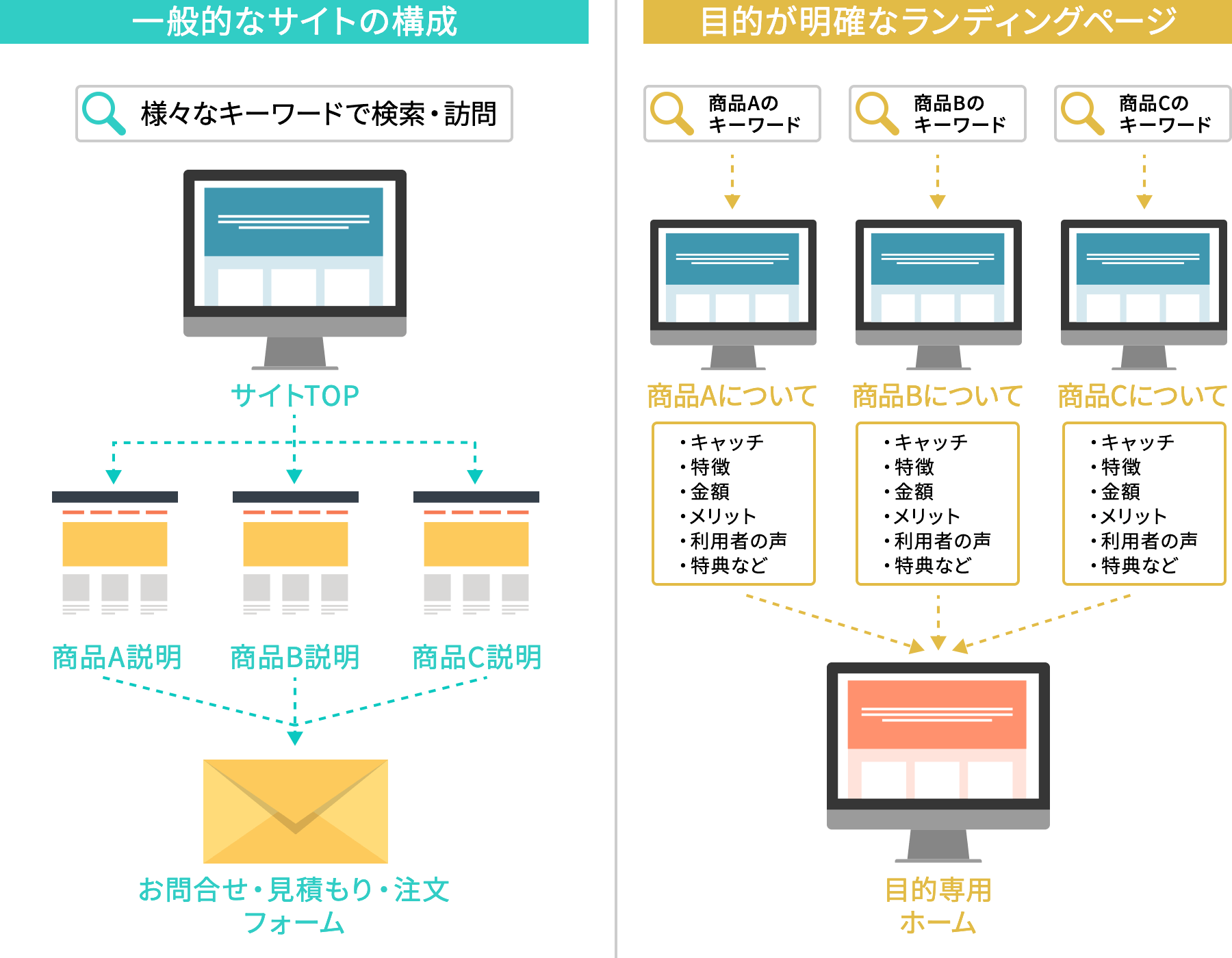 ホームページ制作と同時に行いたいwebマーケティングと導入方法 ホームページ作成 制作サービスbindup ホームページ制作と同時に行いたいwebマーケティングと導入方法 ホームページ作成 制作サービスbindup