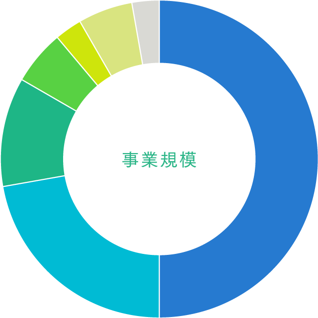 事業規模別グラフ