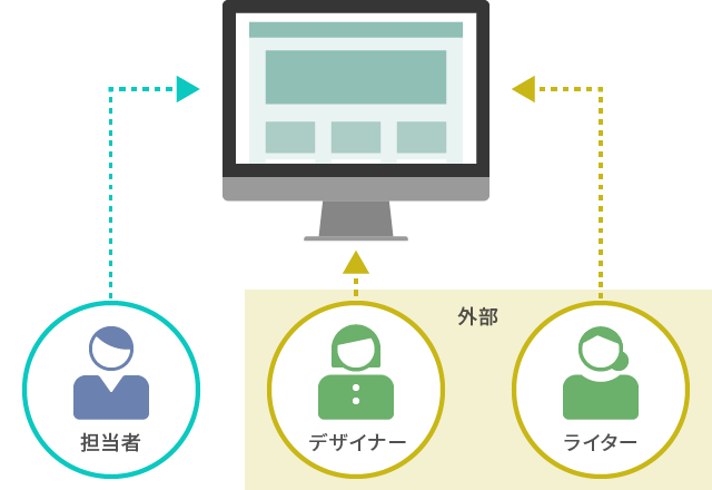 社内外の複数人での運用イメージ