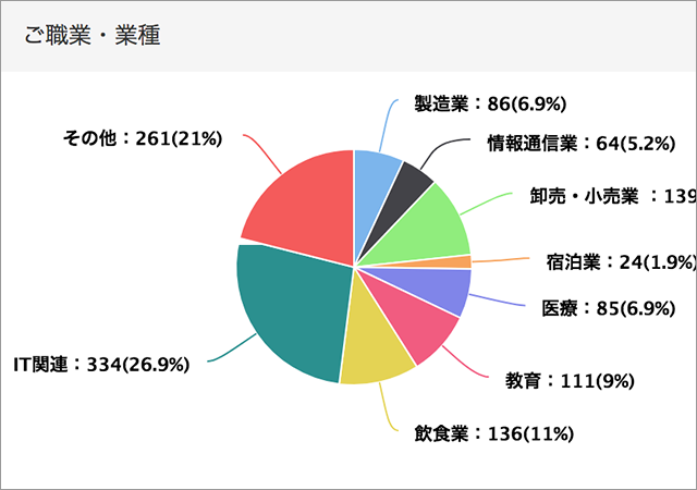 回答のグラフ表示例