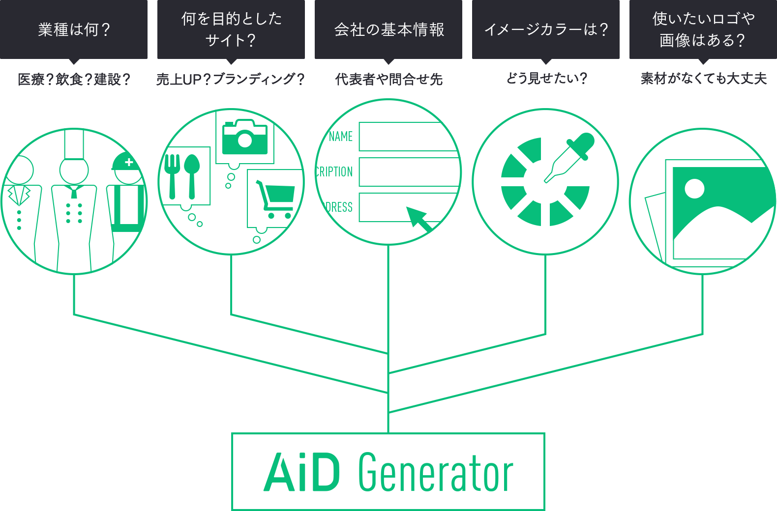 カンタンな質問に答えるだけ