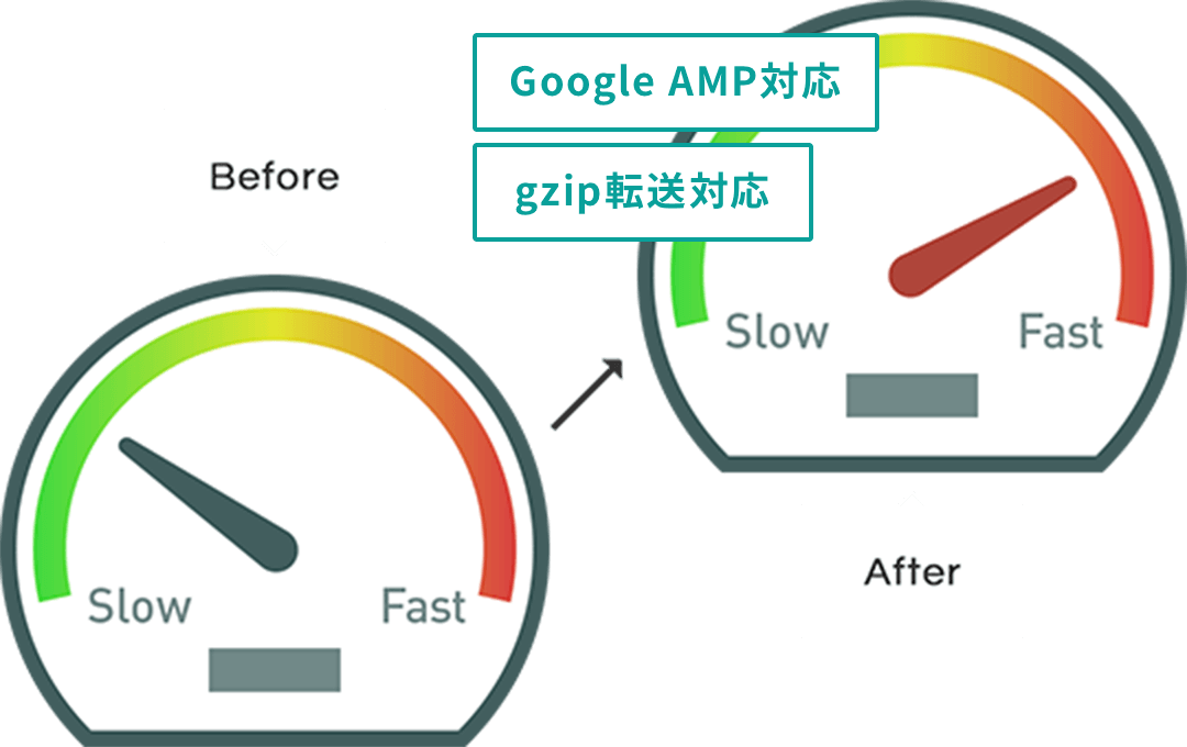 画像圧縮による表示スピードの最適化