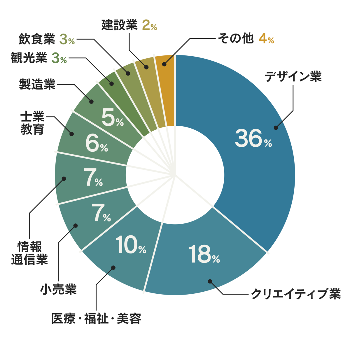 業種のグラフ