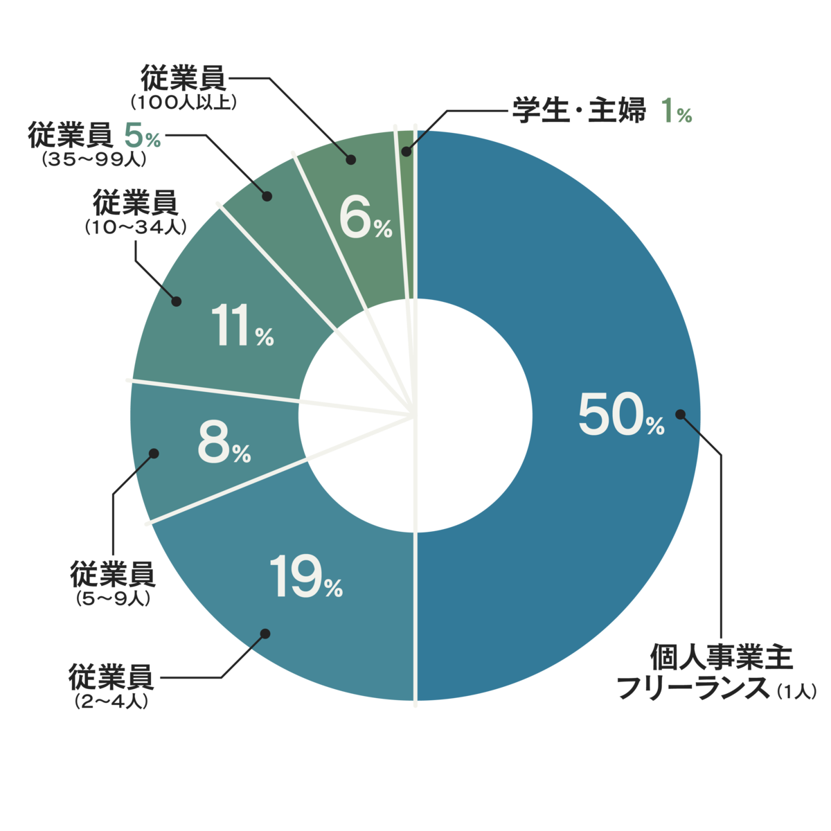 事業規模のグラフ