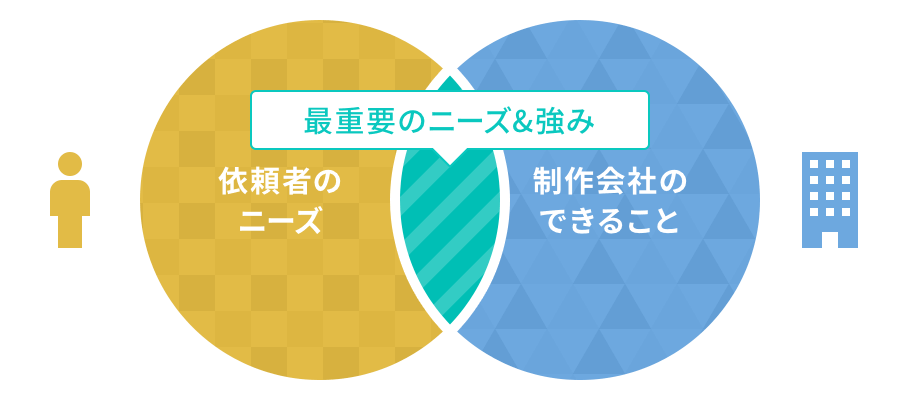 制作会社の得意分野