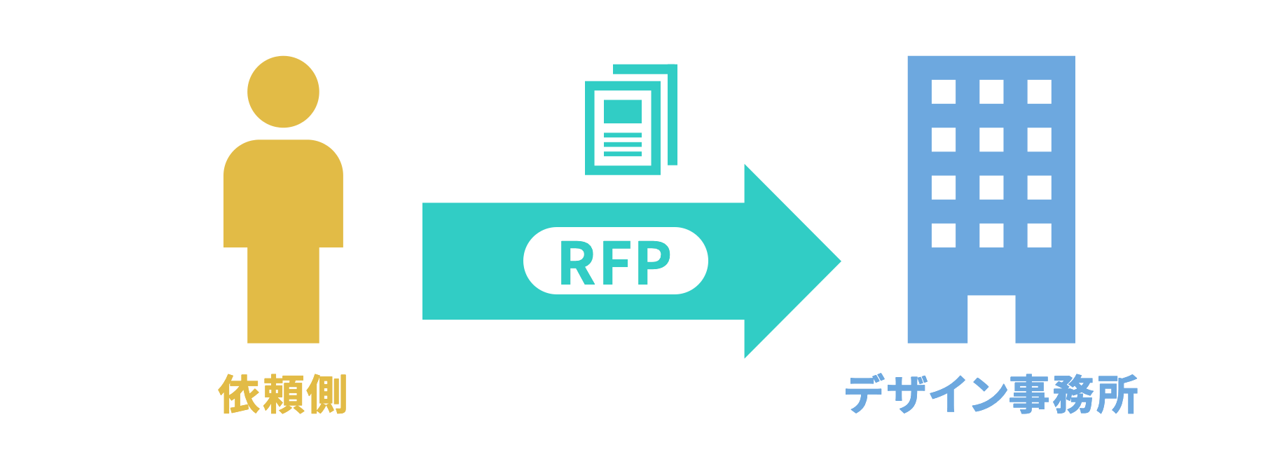 費用対効果を意識してRFPを作ってから作成する