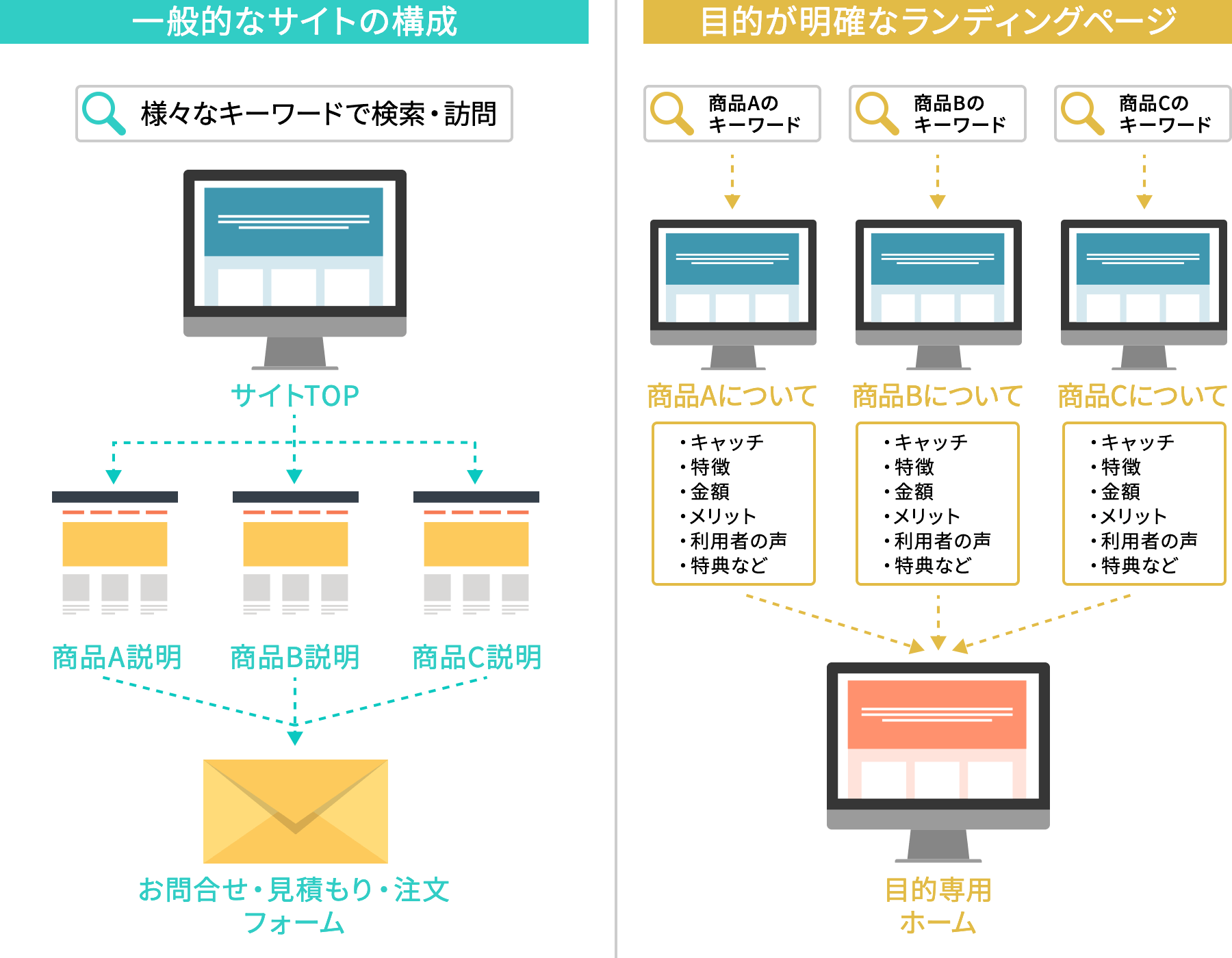 ホームページ制作と同時に行いたいwebマーケティングと導入方法 ホームページ作成 制作サービスbindup