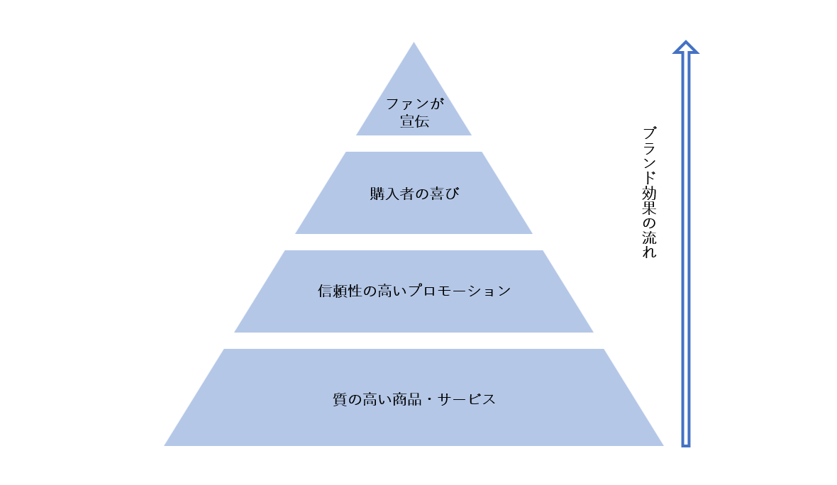 マーケティング
