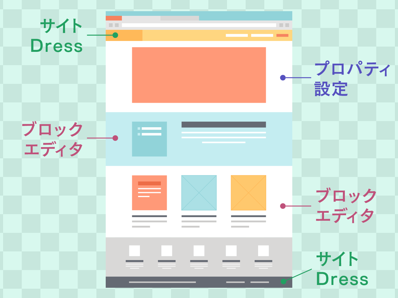 【Dress虎の巻・背景アレンジ編】設定の影響範囲を知る！
