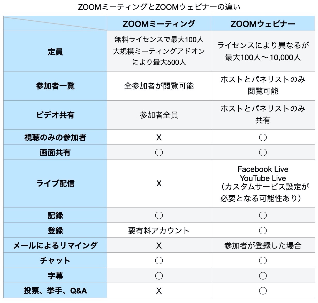 Zoom ライセンス