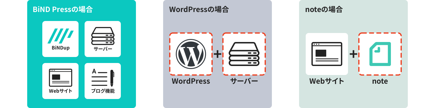 Wordpressとbind Pressの違いとは カスタマイズ方法と共に解説 成果につながるwebスキルアッププログラム