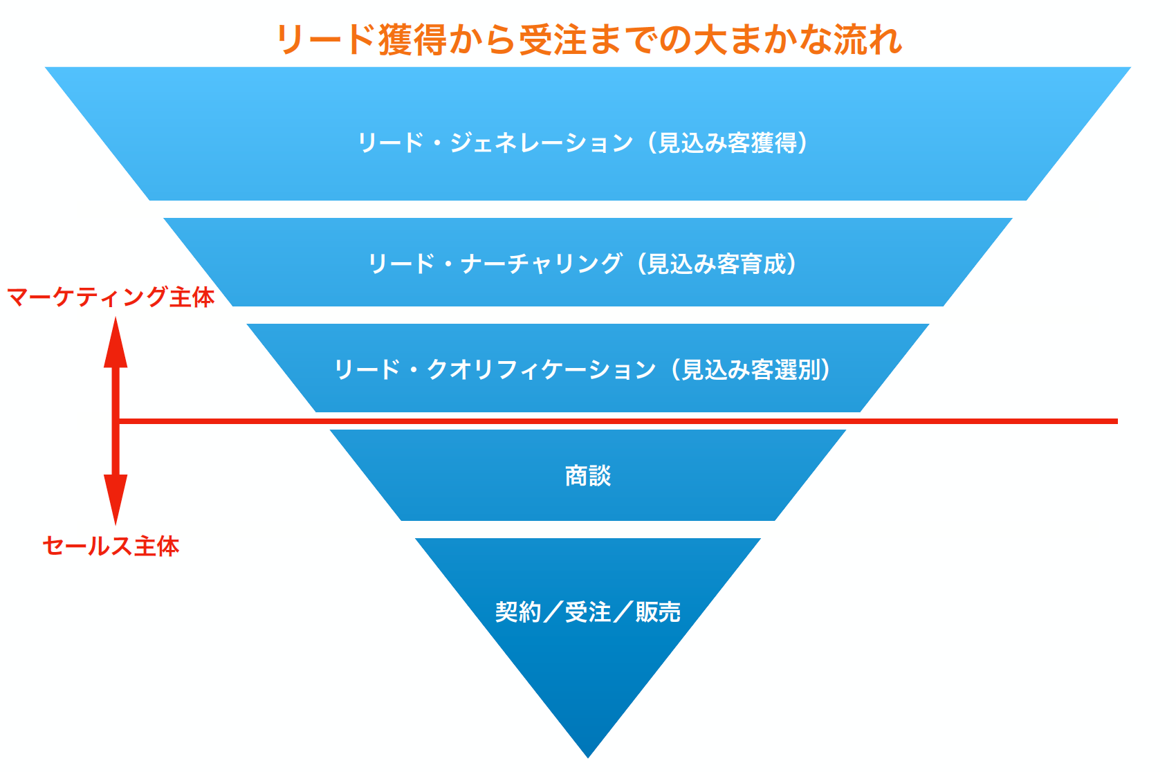 リード獲得から受注までの図