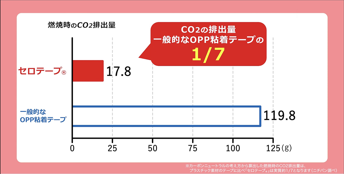 セロテープとOPP粘着テープの燃焼時のCO2排出量
