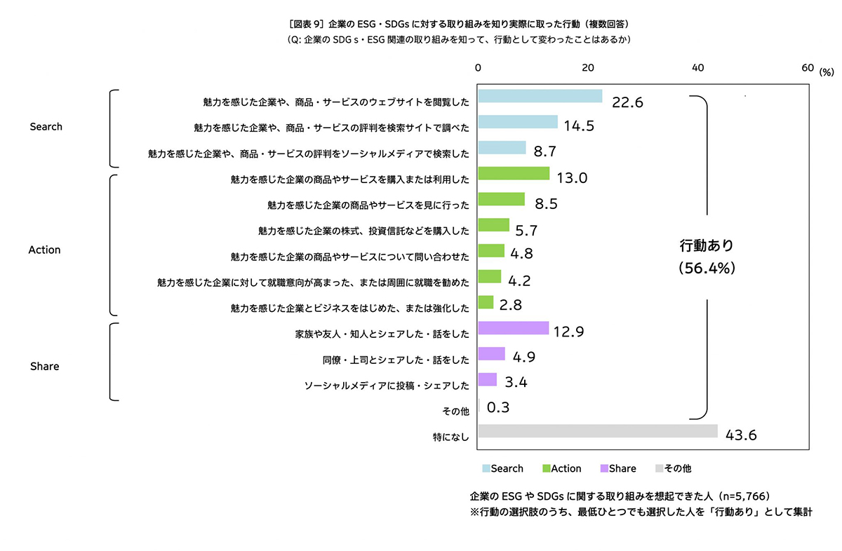 企業のSDGsやESGに対する取り組みを知った後の行動
