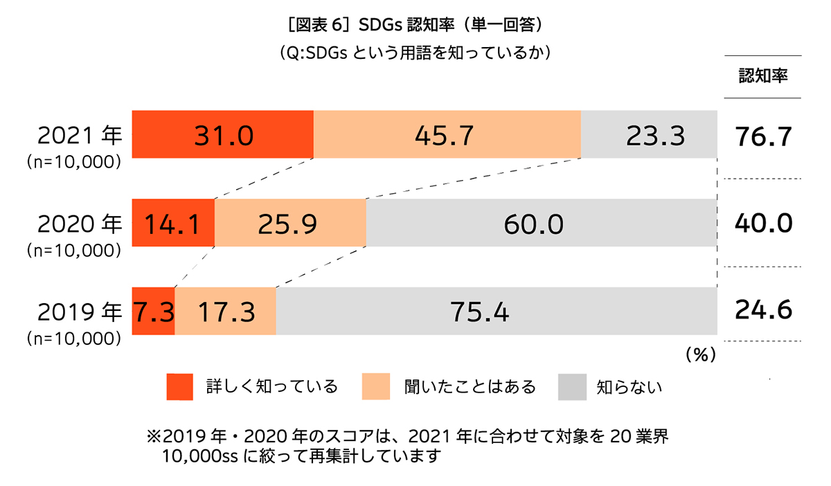 SDGsの認知率の増加