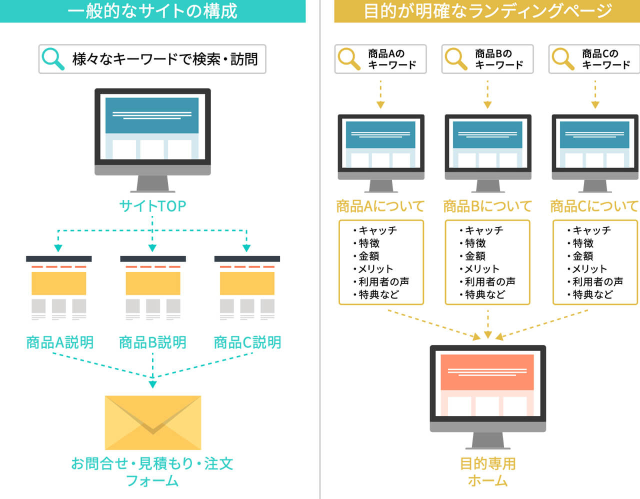 ホームページ制作と同時に行いたいWebマーケティングと導入方法