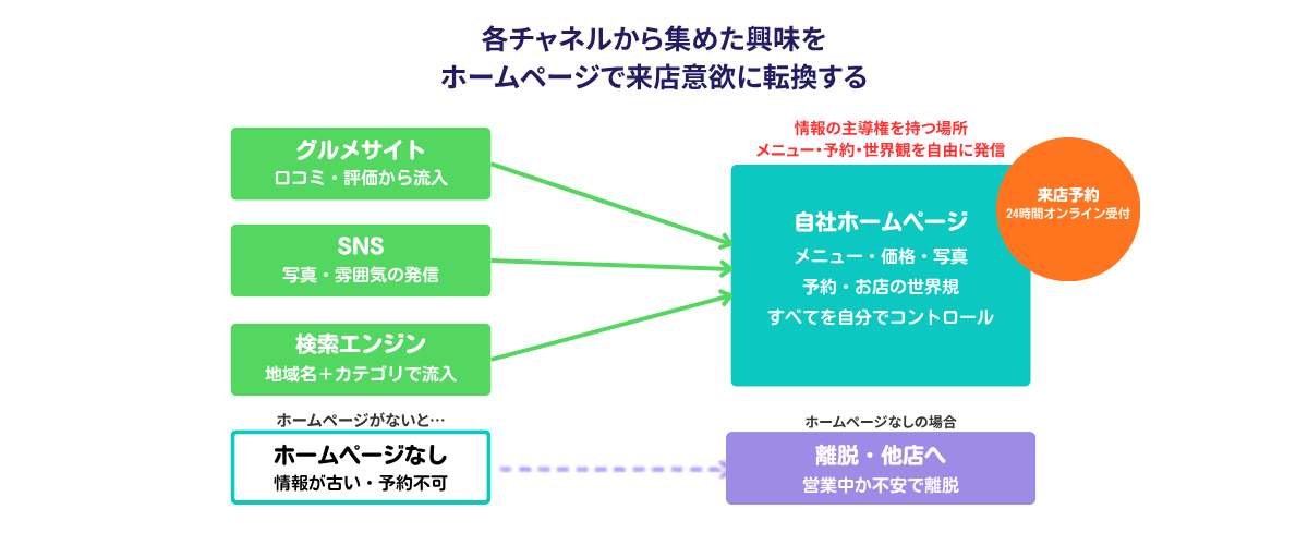 ホームページを取り巻く環境