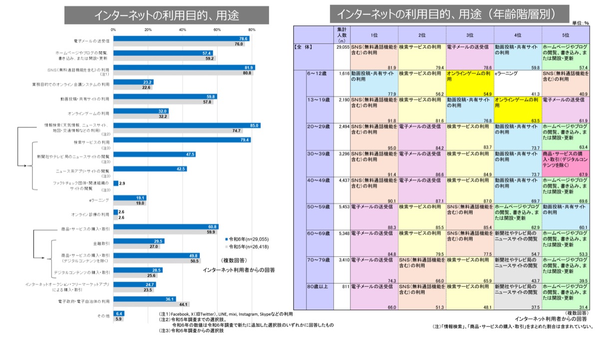 令和6年通信利用動向調査の結果|総務省