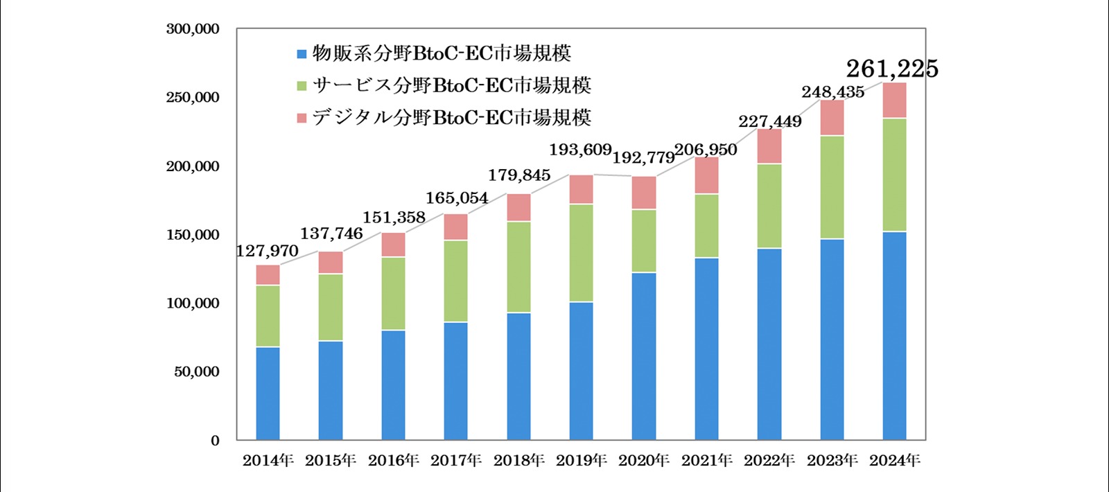 BtoC-EC 市場規模の経年推移(単位:億円)|出典:「令和6年度 電子商取引に関する市場調査報告書」