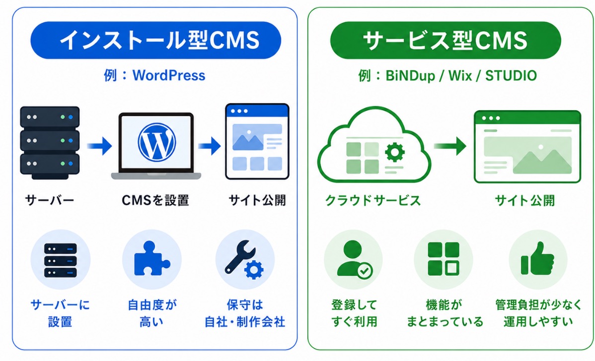 インストール型CMSとサービス型CMSの違い