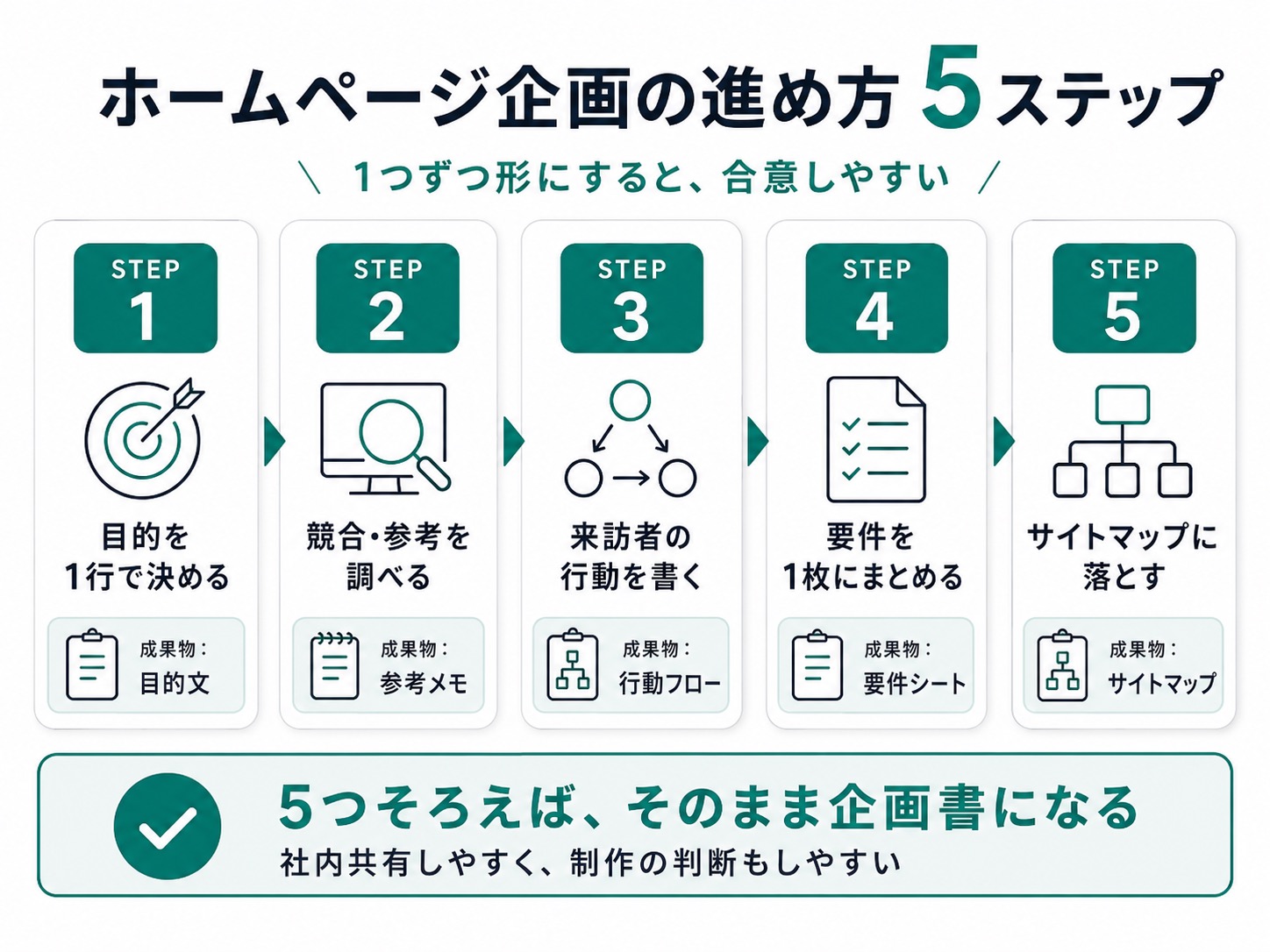 ホームページの企画の進め方5ステップと成果物