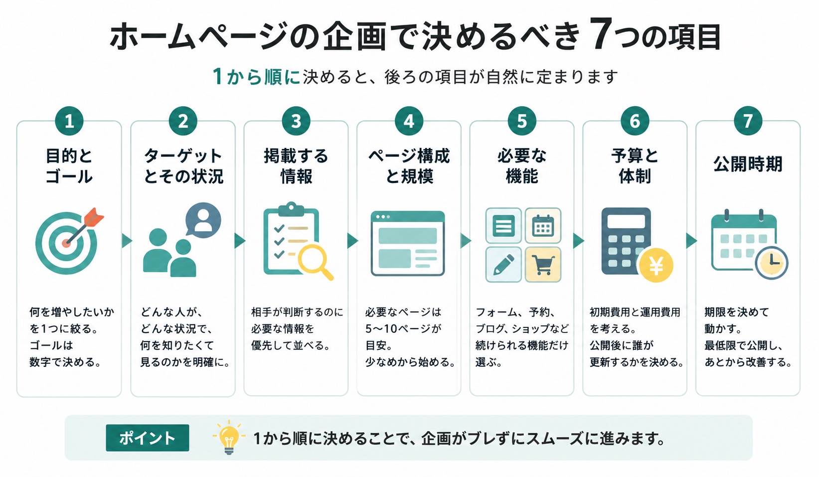 ホームページの企画で決めるべき7項目