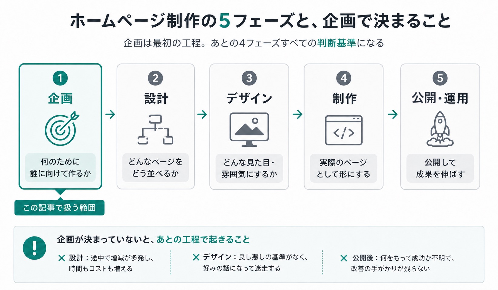 ホームページ制作の5つのフェーズ