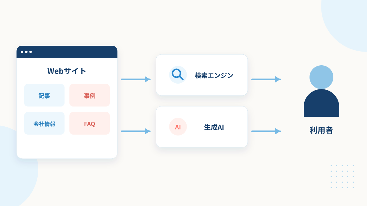 Webサイトの情報が、検索やAIを通じて利用者に届く