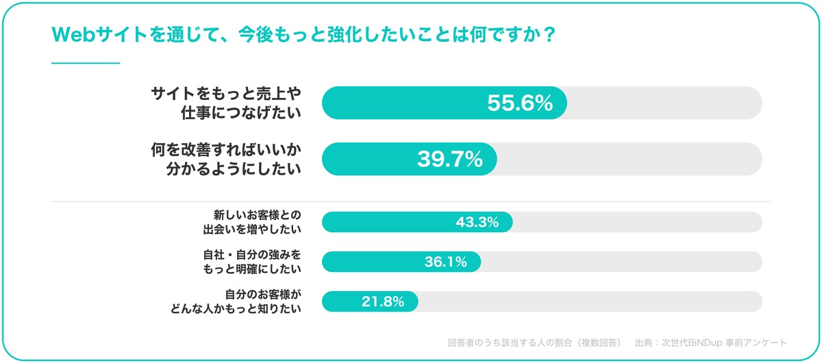 Webサイトを通じて、今後もっと強化したいことは何ですか？アンケートより