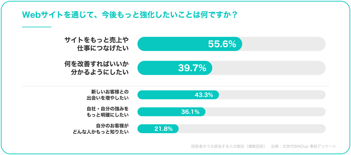 AIに手伝ってほしいこと｜次世代BiNDupアンケート