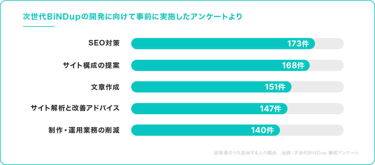 アンケートでAIに手伝ってほしいことを尋ねると、上位に並ぶのは、SEO対策、サイト構成の提案、文章作成、解析と改善アドバイスであった。ユーザーがCMAに求めることが見えてくる