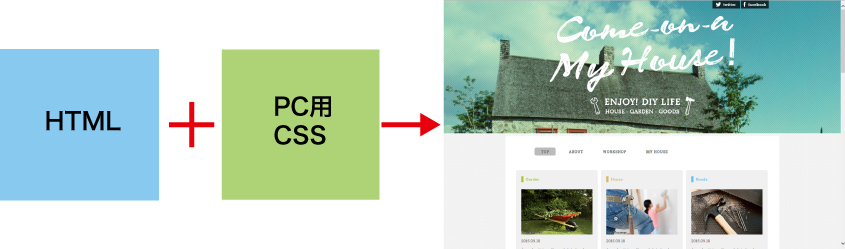 レスポンシブWebの概要