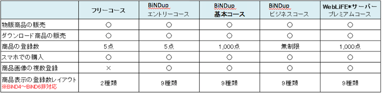 BiNDカートの各コースの機能の違い