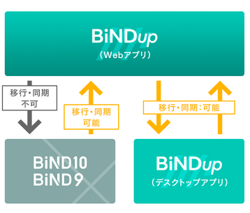 サイトデータを同期する（BiND Box）